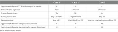 Case series: Continued remission of PTSD symptoms after discontinuation of prazosin